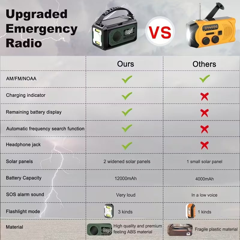 12000mAh Emergency Radio — Solar & Hand Crank Charger with NOAA Weather Alerts